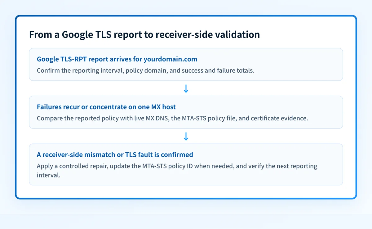Report-to-action flow for Google TLS reports, from published TLS-RPT DNS through policy comparison and production validation