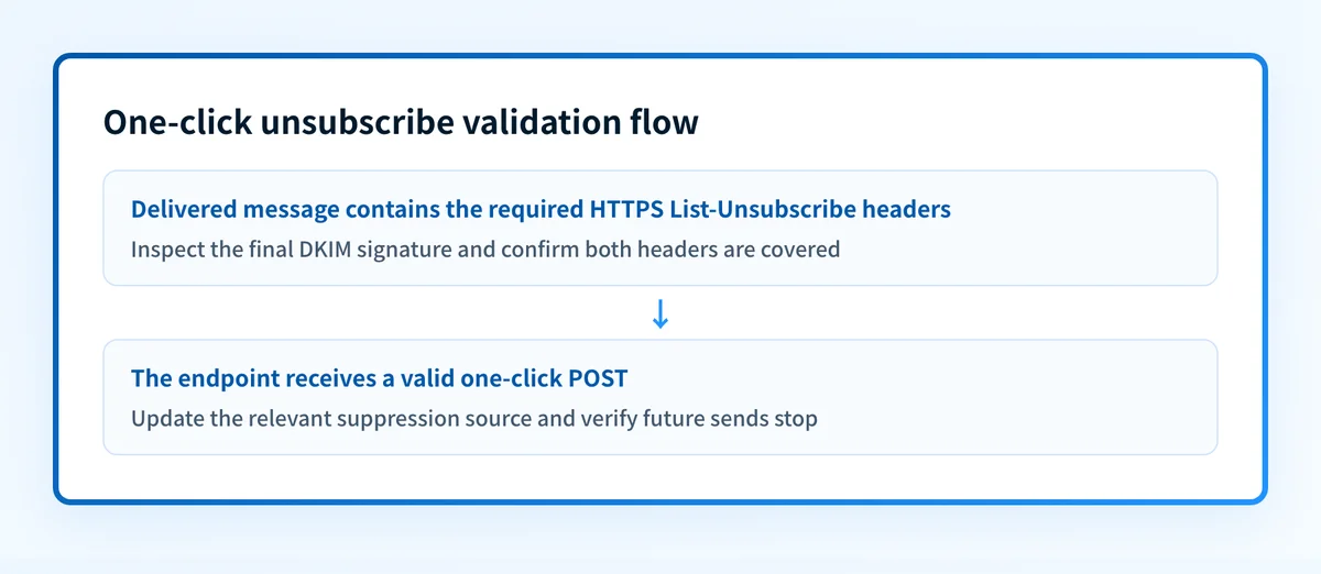One-click unsubscribe validation flow from message headers through DKIM verification and suppression update