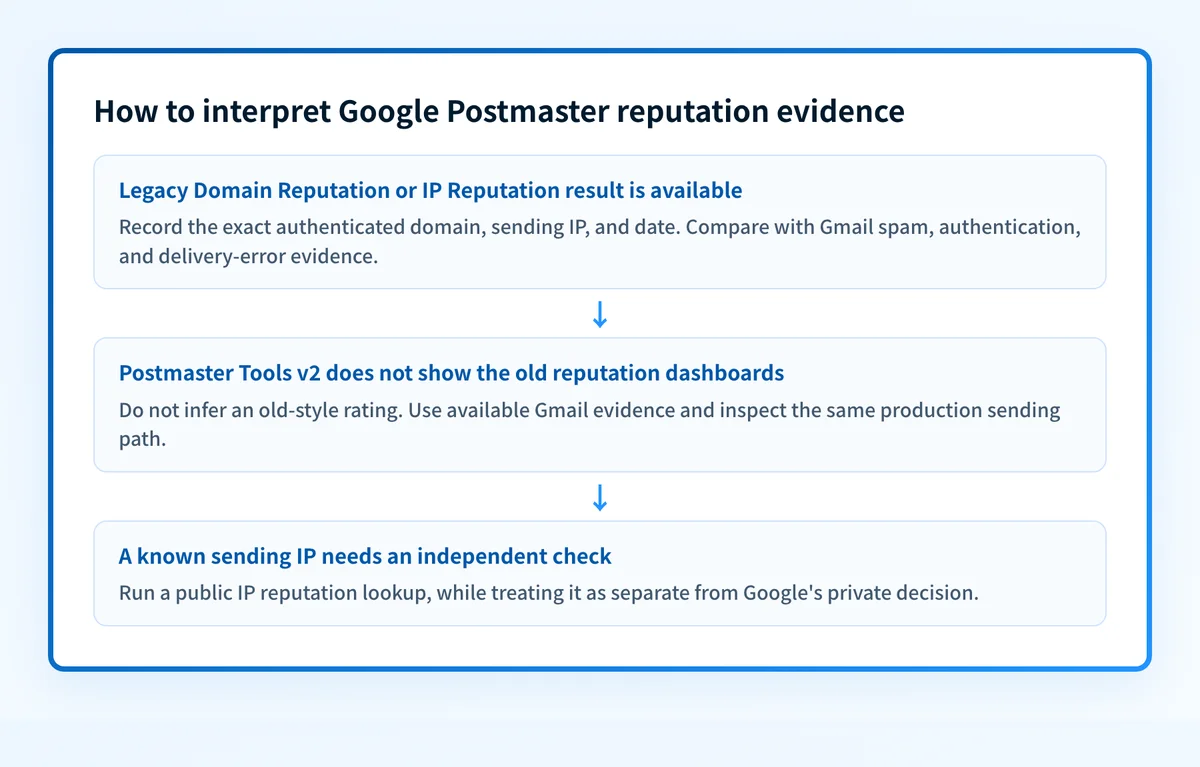 Decision flow for interpreting a legacy Google Postmaster reputation result versus a Postmaster Tools v2 account without the legacy reputation dashboards