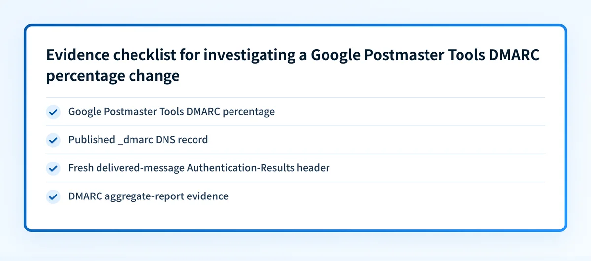 Evidence checklist for investigating a Google Postmaster Tools DMARC percentage change