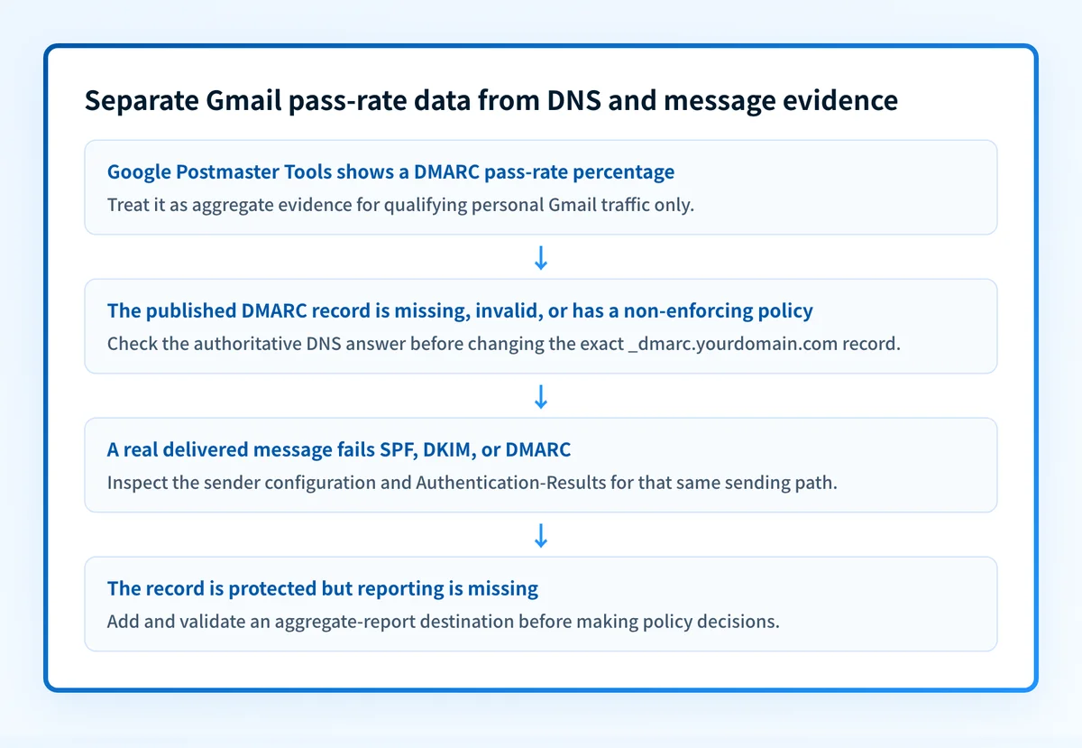 Decision flow separating Google Postmaster Tools DMARC pass-rate data from a public DMARC DNS check