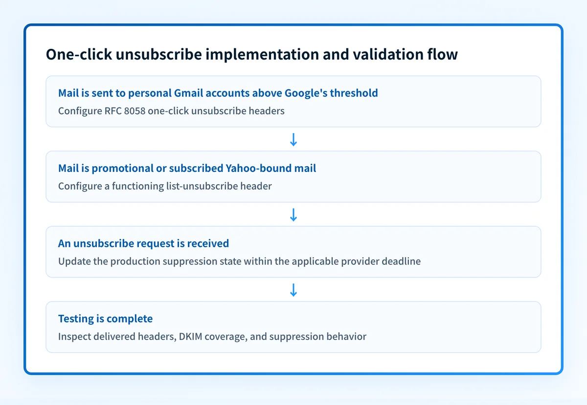 One-click unsubscribe implementation and validation flow for Google and Yahoo sender requirements