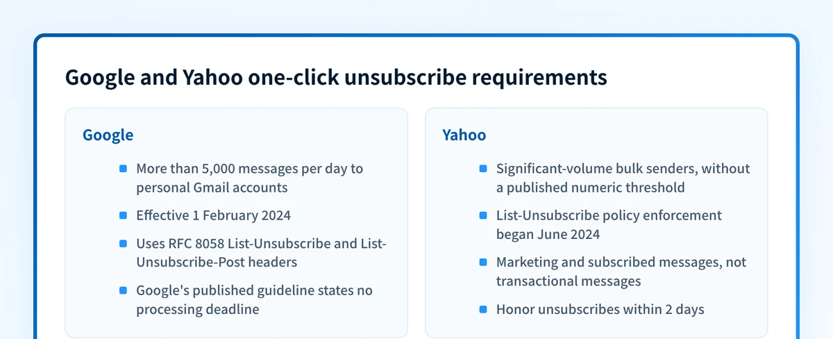 Comparison of Google and Yahoo one-click unsubscribe requirements, including threshold, scope, enforcement date, and processing deadline
