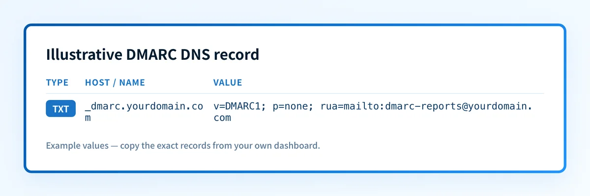 Illustrative DMARC DNS record showing the required owner name and a monitoring policy
