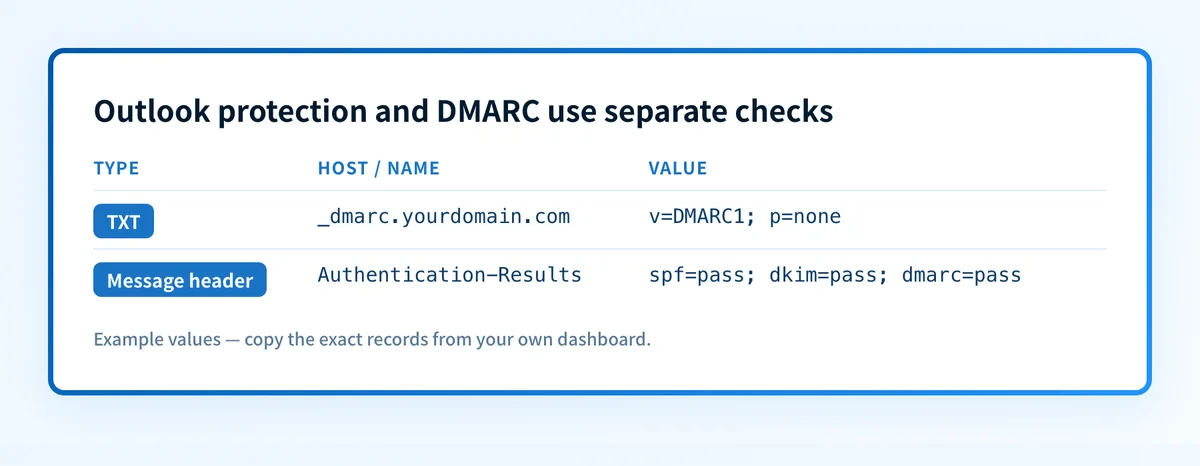 Example DMARC record fields used to separate Outlook message protection from domain authentication