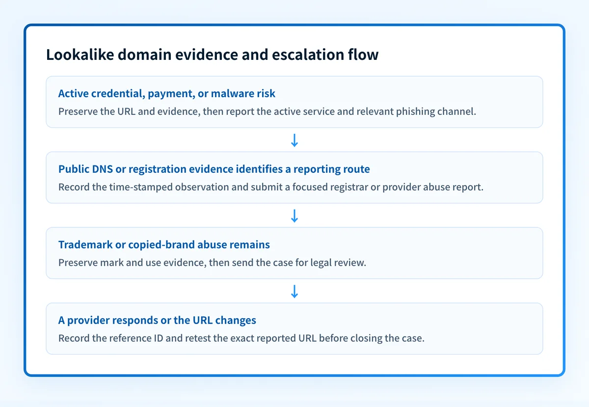 Flow showing evidence collection and escalation branches for a lookalike-domain incident