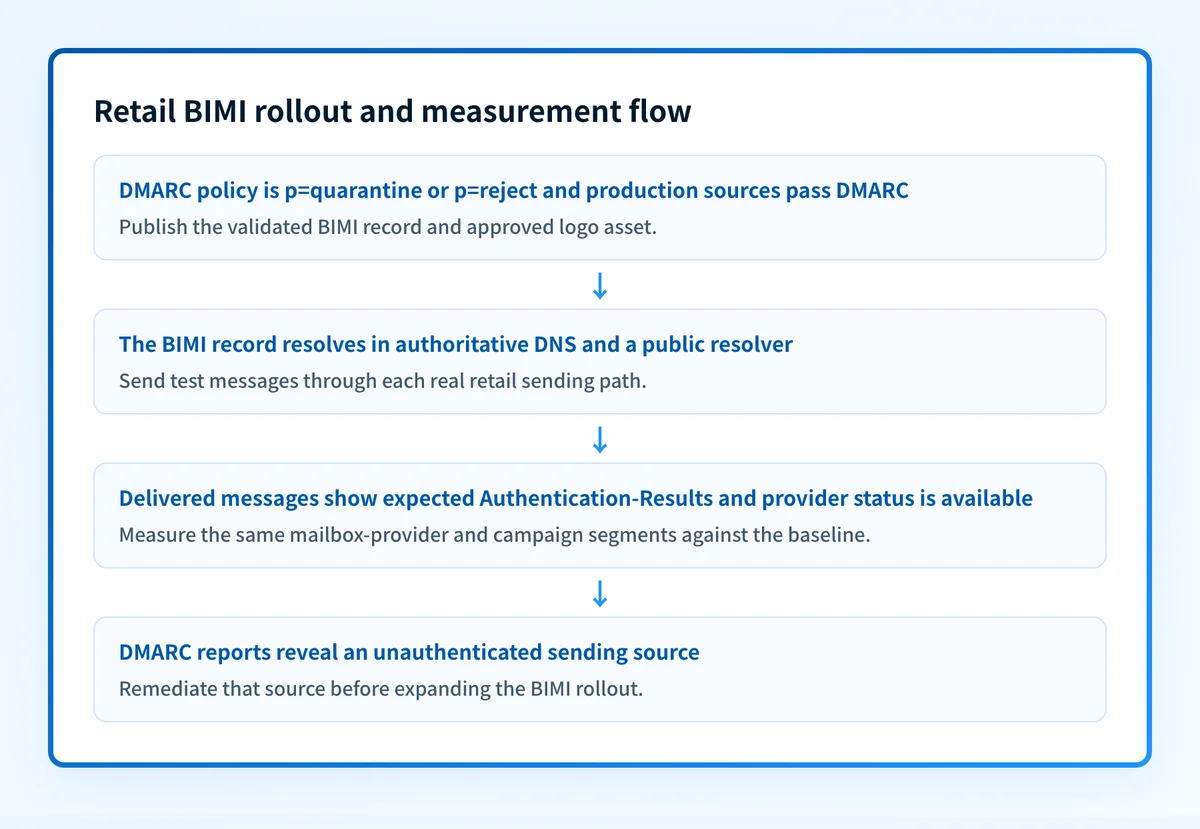 Retail BIMI rollout flow from DMARC enforcement through a controlled before-and-after measurement period
