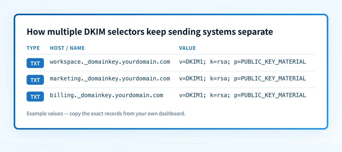 DKIM selector map showing separate DNS lookup names for employee mail, marketing mail, and transactional mail
