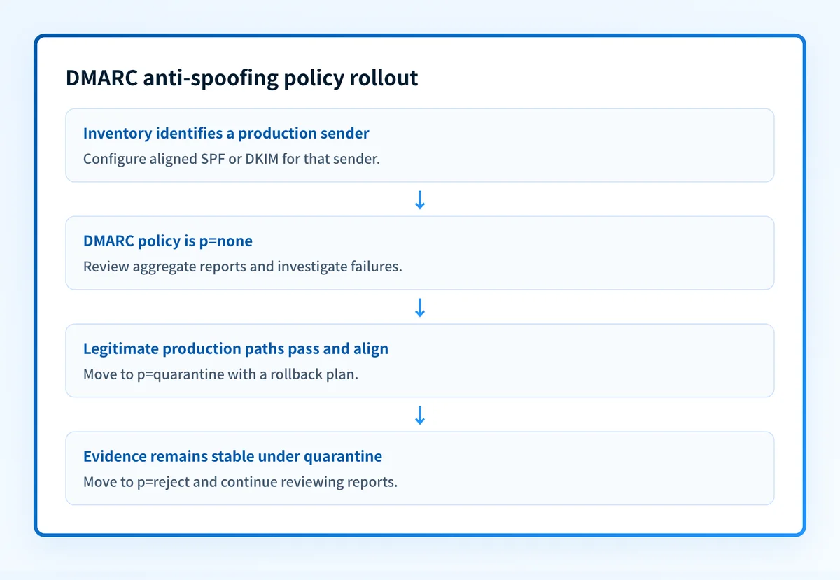 Flow showing an anti-spoofing rollout from sender inventory through DMARC monitoring, remediation, quarantine, and reject