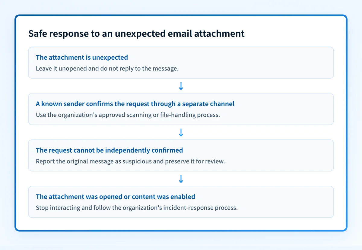 Flow showing the safe response to an unexpected email attachment, from leaving it unopened through independent verification and incident reporting