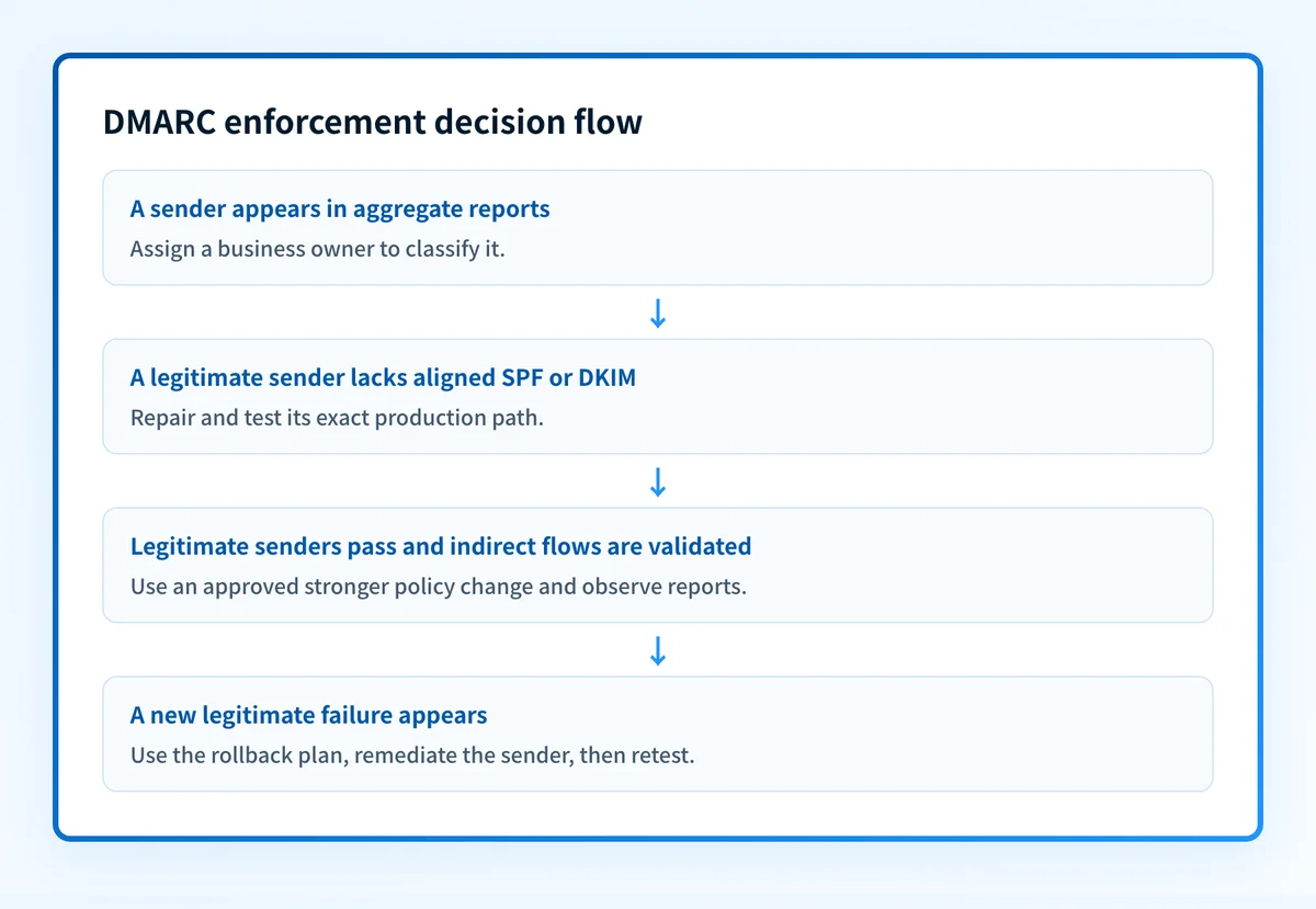 Decision flow for moving a domain from DMARC monitoring to quarantine or reject based on sender ownership, alignment, real-message testing, and aggregate-report evidence