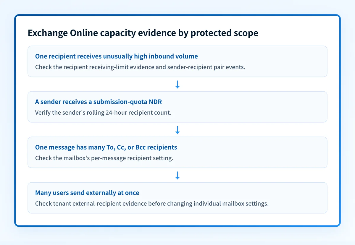 Capacity evidence map showing Exchange Online limits grouped by recipient, mailbox, message, and tenant scope