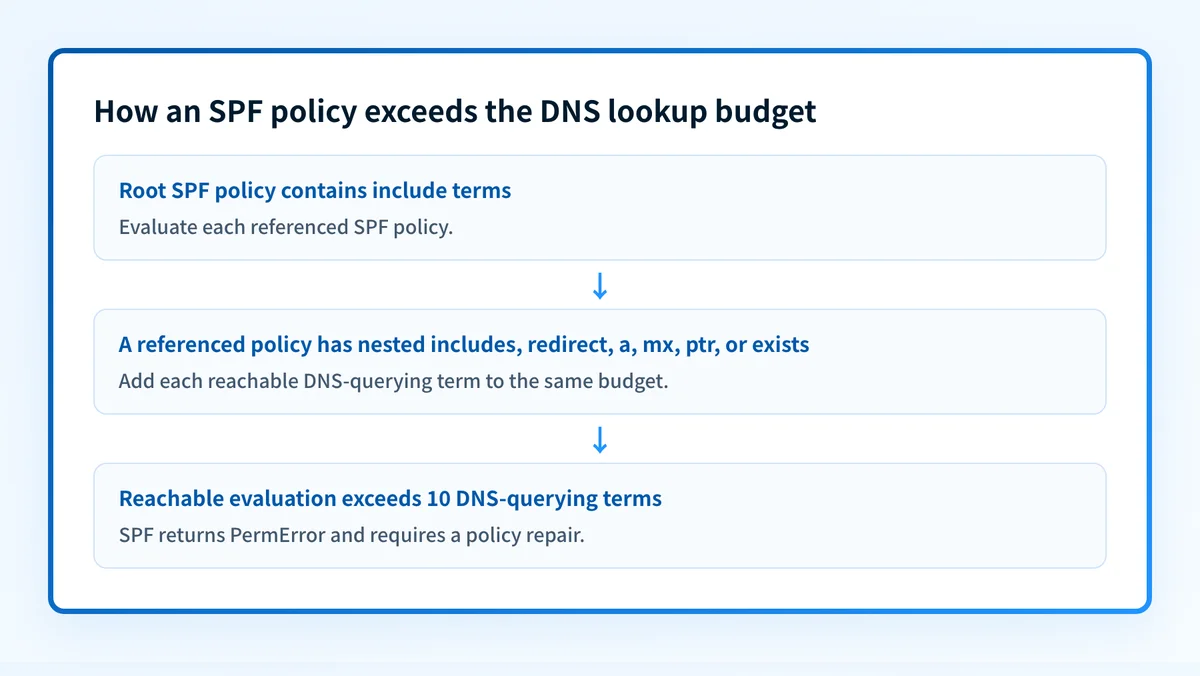 SPF lookup-budget flow showing a root SPF record expanding includes and redirect branches until it exceeds ten DNS-querying terms