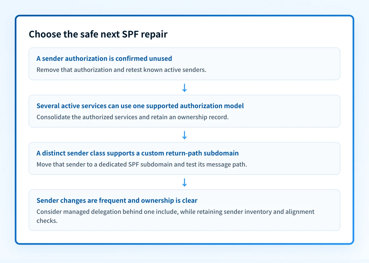 Decision flow for choosing removal, service consolidation, a dedicated sender subdomain, or managed SPF delegation