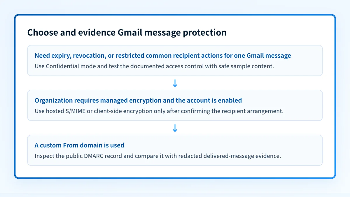 Decision record for choosing Gmail Confidential mode or an organization-managed encryption option