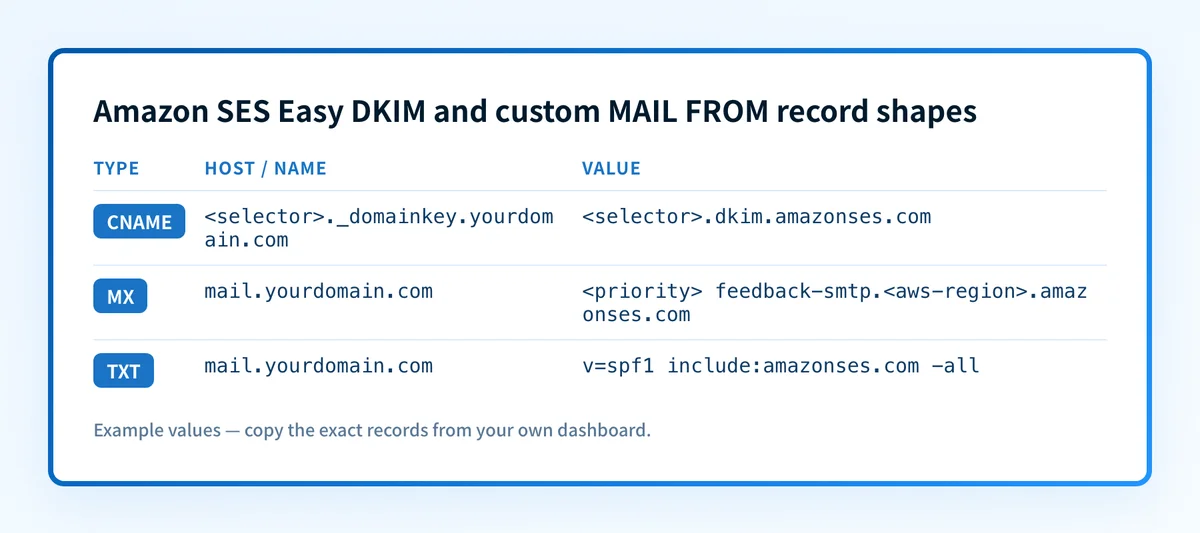 Illustrative Amazon SES DNS record set for Easy DKIM and a custom MAIL FROM subdomain
