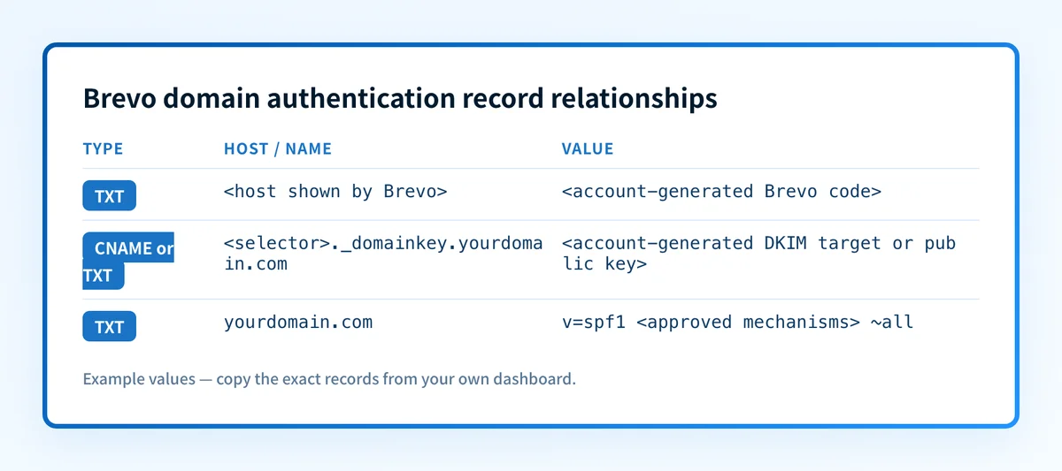 Example DNS record relationships for Brevo domain authentication