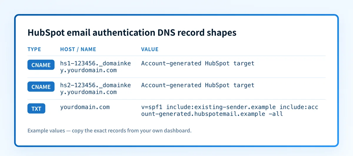 Illustrative HubSpot email authentication DNS record shapes showing two DKIM CNAME records and one merged SPF TXT policy