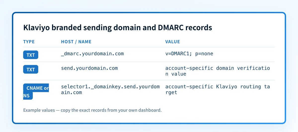 Example DNS record relationships for a Klaviyo branded sending domain and DMARC policy