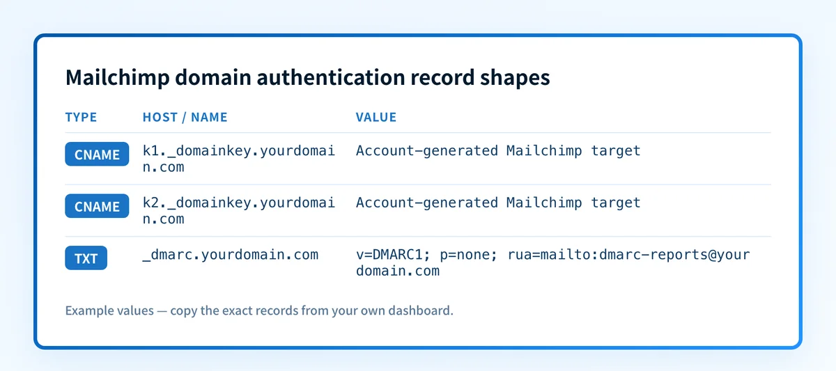DNS record shapes for a Mailchimp authenticated sending domain
