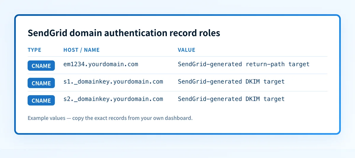 Example SendGrid DNS record roles for a branded sending domain
