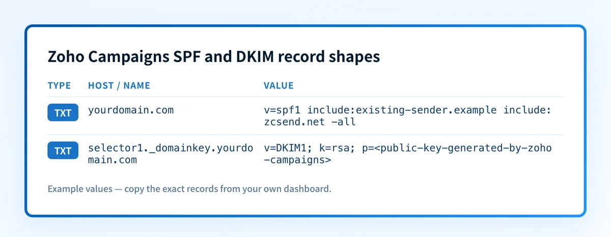 Example SPF and DKIM record shapes for a Zoho Campaigns sending domain