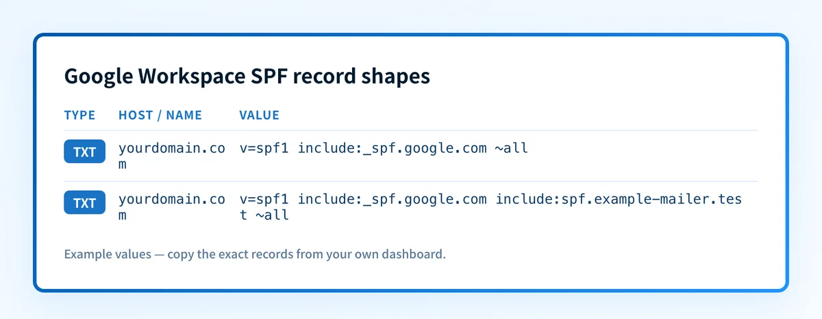 Illustrative SPF record shapes for a Google Workspace-only domain and a domain with an additional approved sender