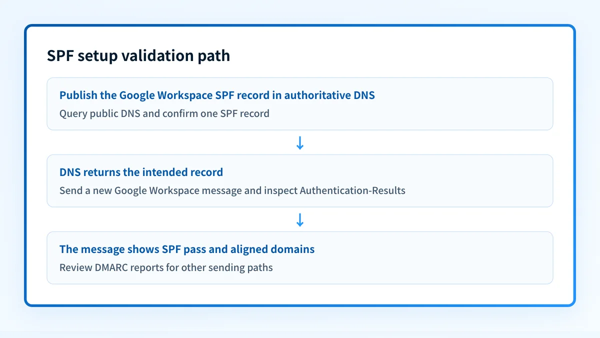 SPF setup validation path from DNS publication to a delivered Google Workspace message