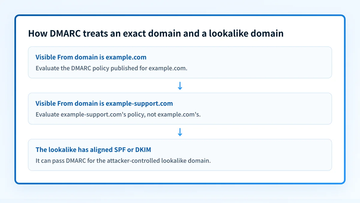 Decision flow showing that DMARC evaluates the exact visible From domain, which leaves separately registered lookalike domains outside the real domain's policy