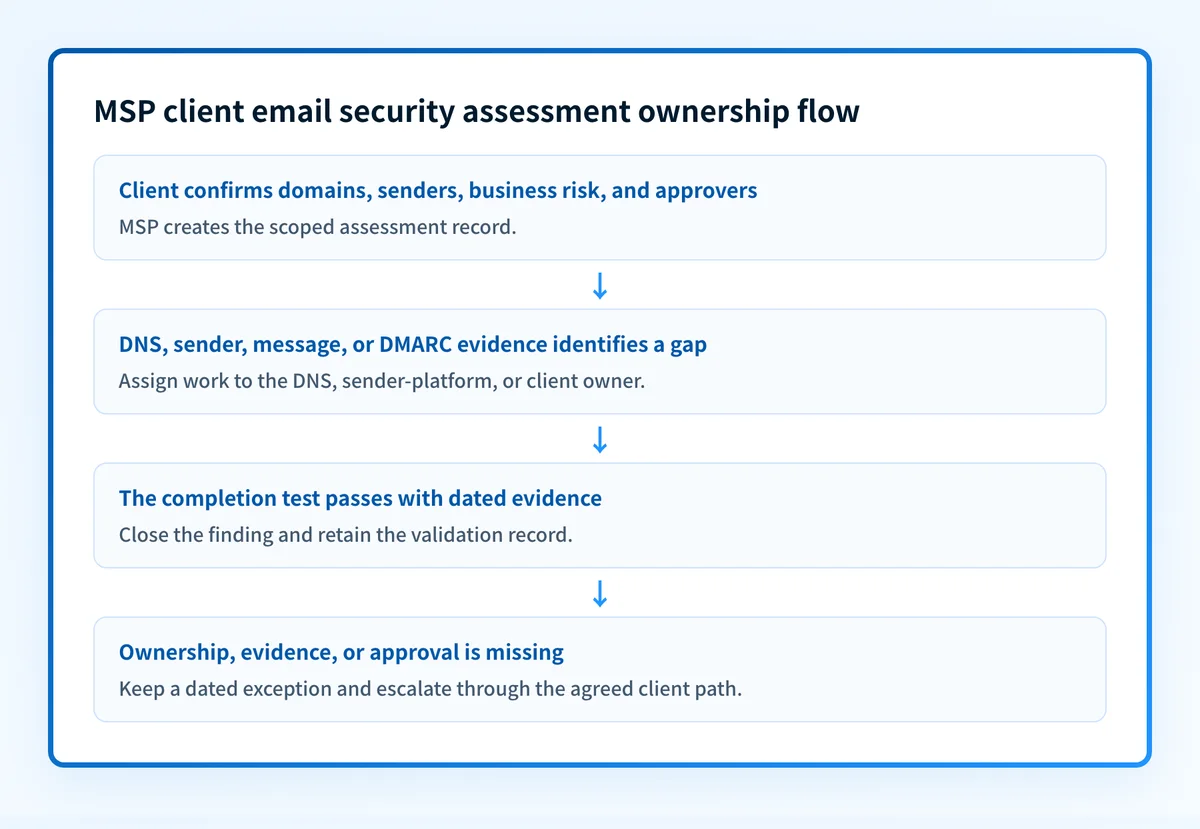 Assessment flow showing client scope and approvals, MSP evidence collection, control-owner remediation, and exception review