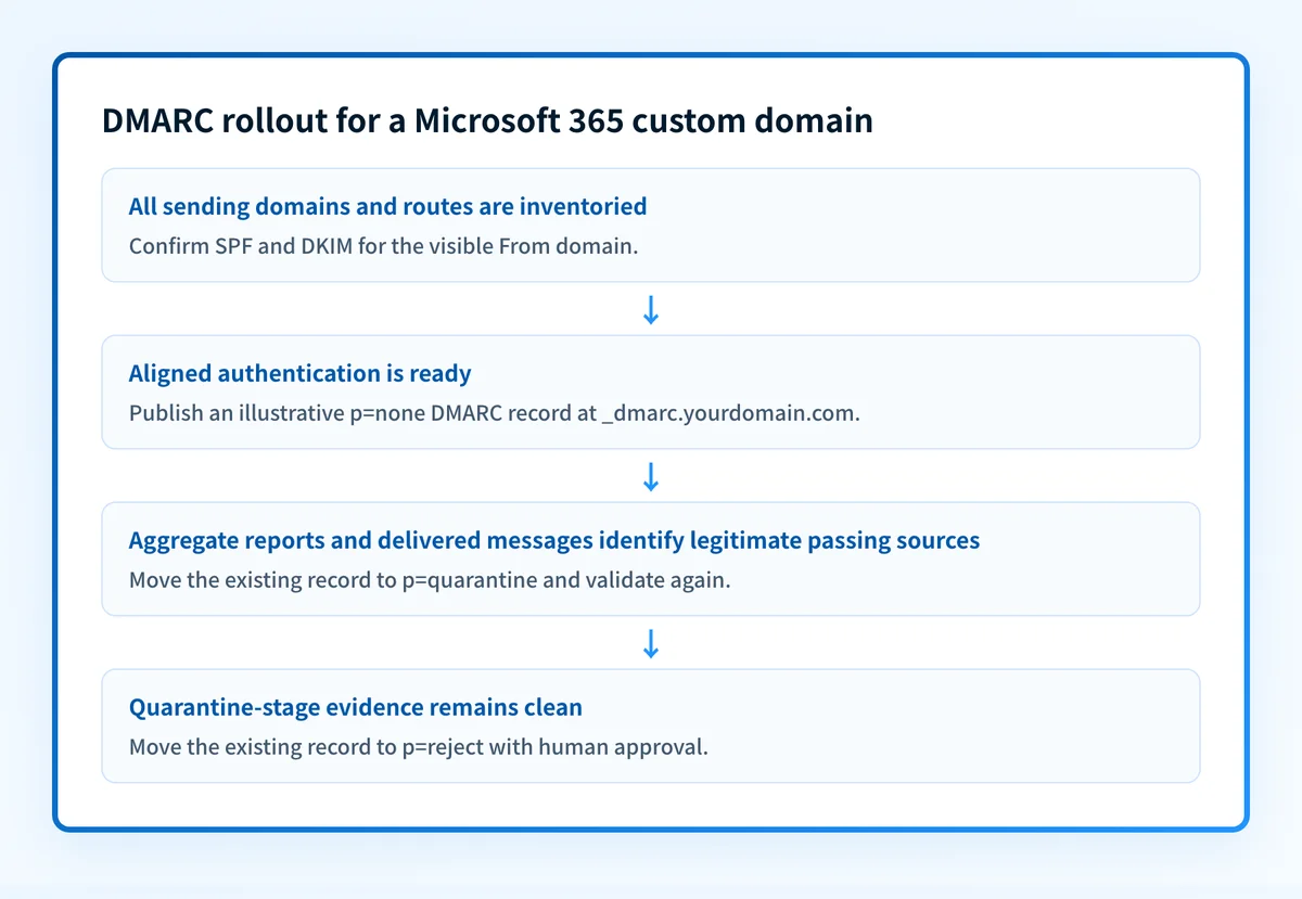DMARC rollout decision flow for a Microsoft 365 custom domain, from sender inventory through monitoring, validation, quarantine, and reject