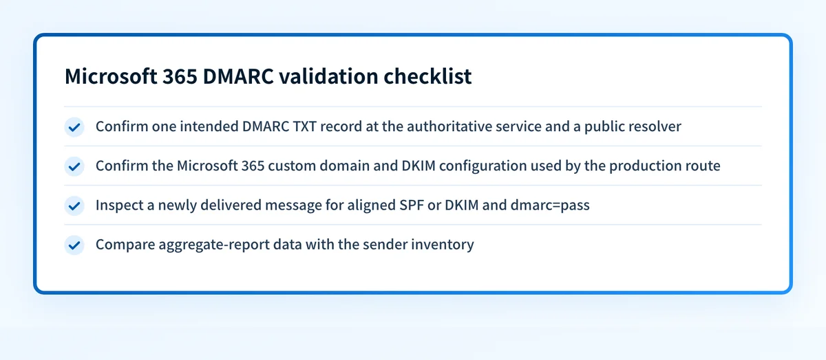 Microsoft 365 DMARC validation checklist covering DNS, sender state, delivered message, and aggregate reports