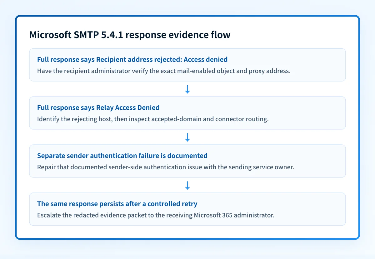 Decision flow for sorting Microsoft SMTP 5.4.1 into recipient, relay, sender-path, and receiving-admin evidence branches