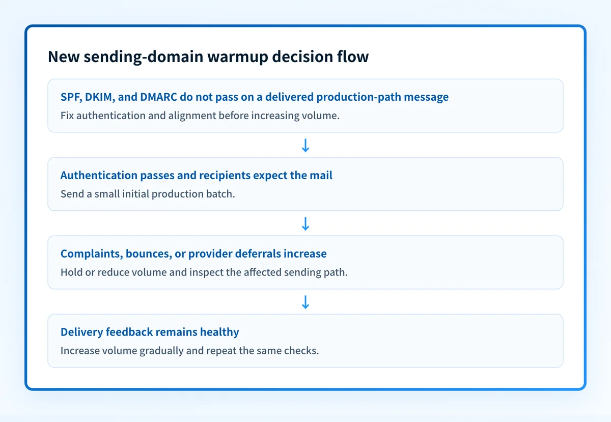 Decision flow for safely increasing new-domain sending volume based on authentication, delivery feedback, and complaint signals