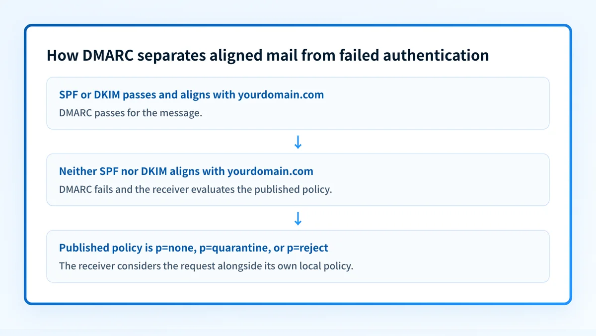 DMARC decision flow showing aligned SPF or DKIM passing legitimate mail, and the published policy applying after authentication failure