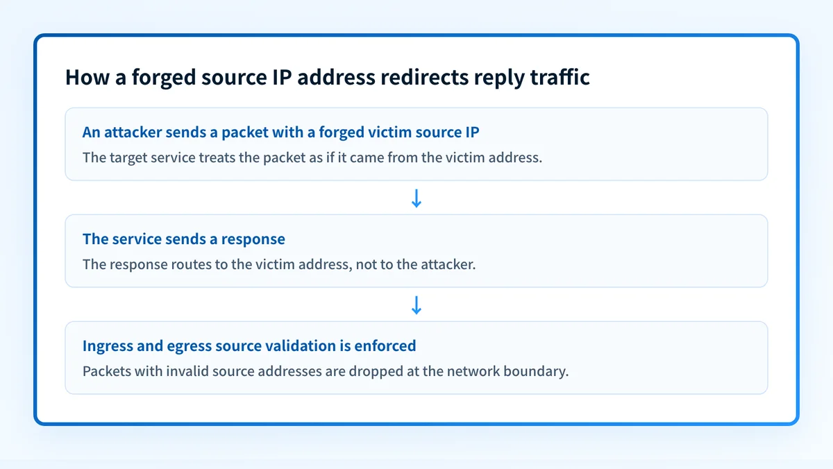 Flow showing a forged-source packet, a target service, and the response sent to the victim address
