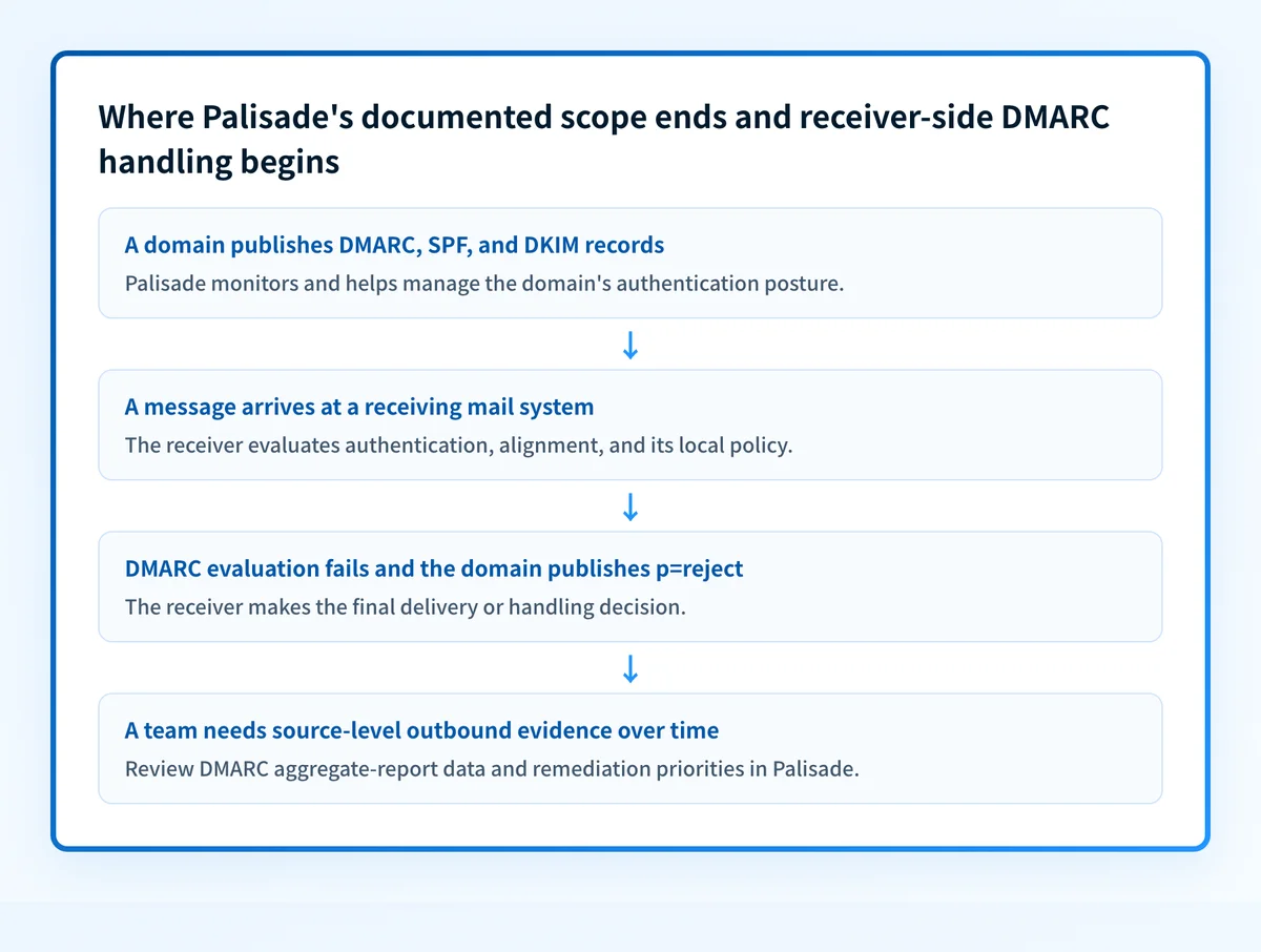 Boundary diagram separating sender-domain DMARC monitoring and management from receiver-side message evaluation and final delivery handling