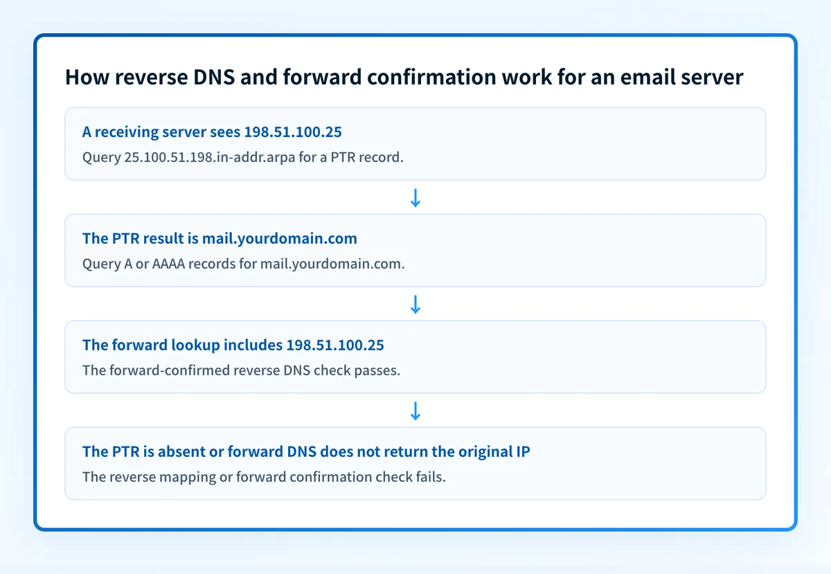 Reverse DNS flow showing an SMTP server IP queried for PTR, followed by a forward A or AAAA lookup of the returned hostname