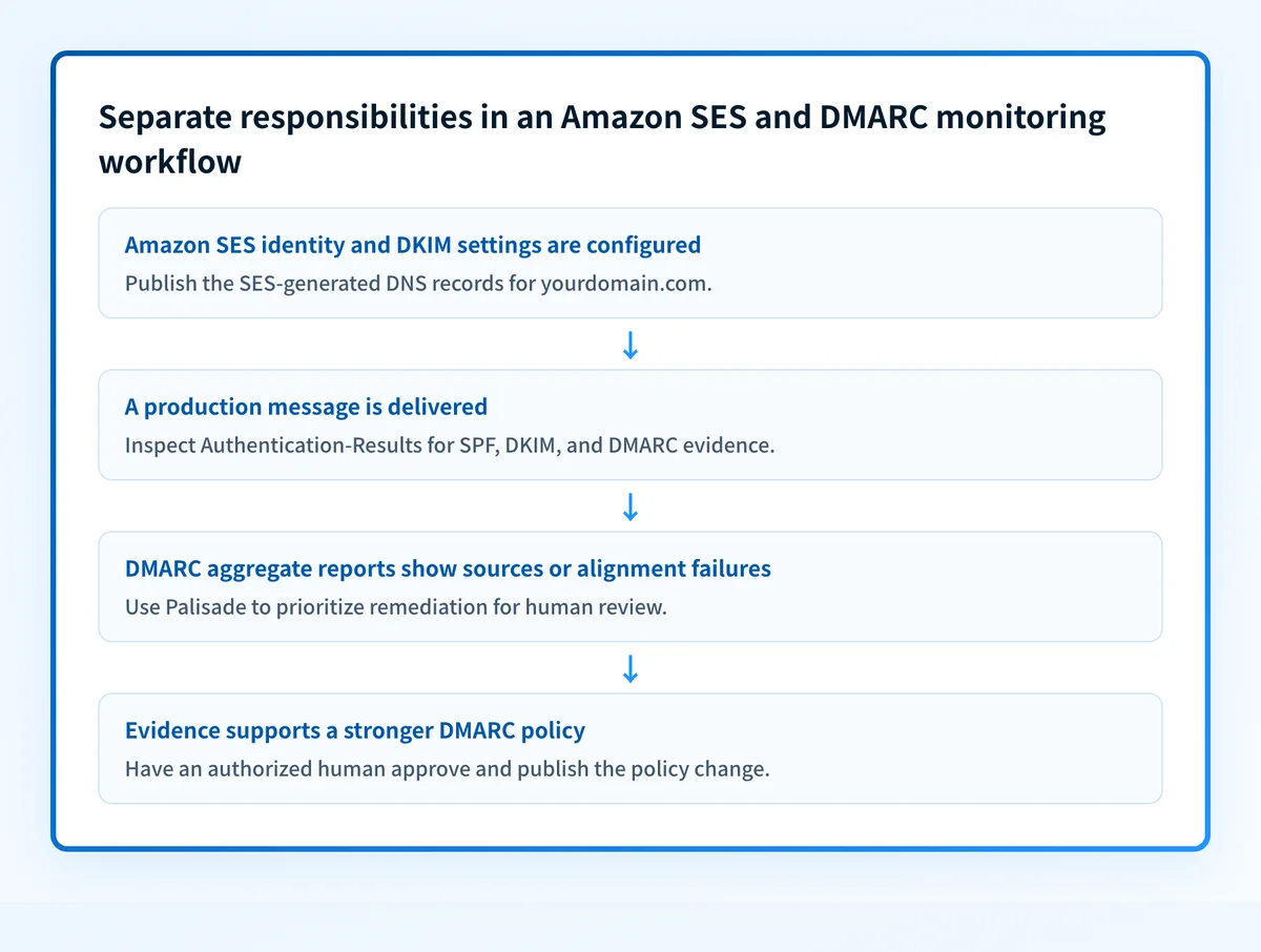Flow showing the separate responsibilities of Amazon SES, DNS, receiving providers, DMARC reports, and Palisade