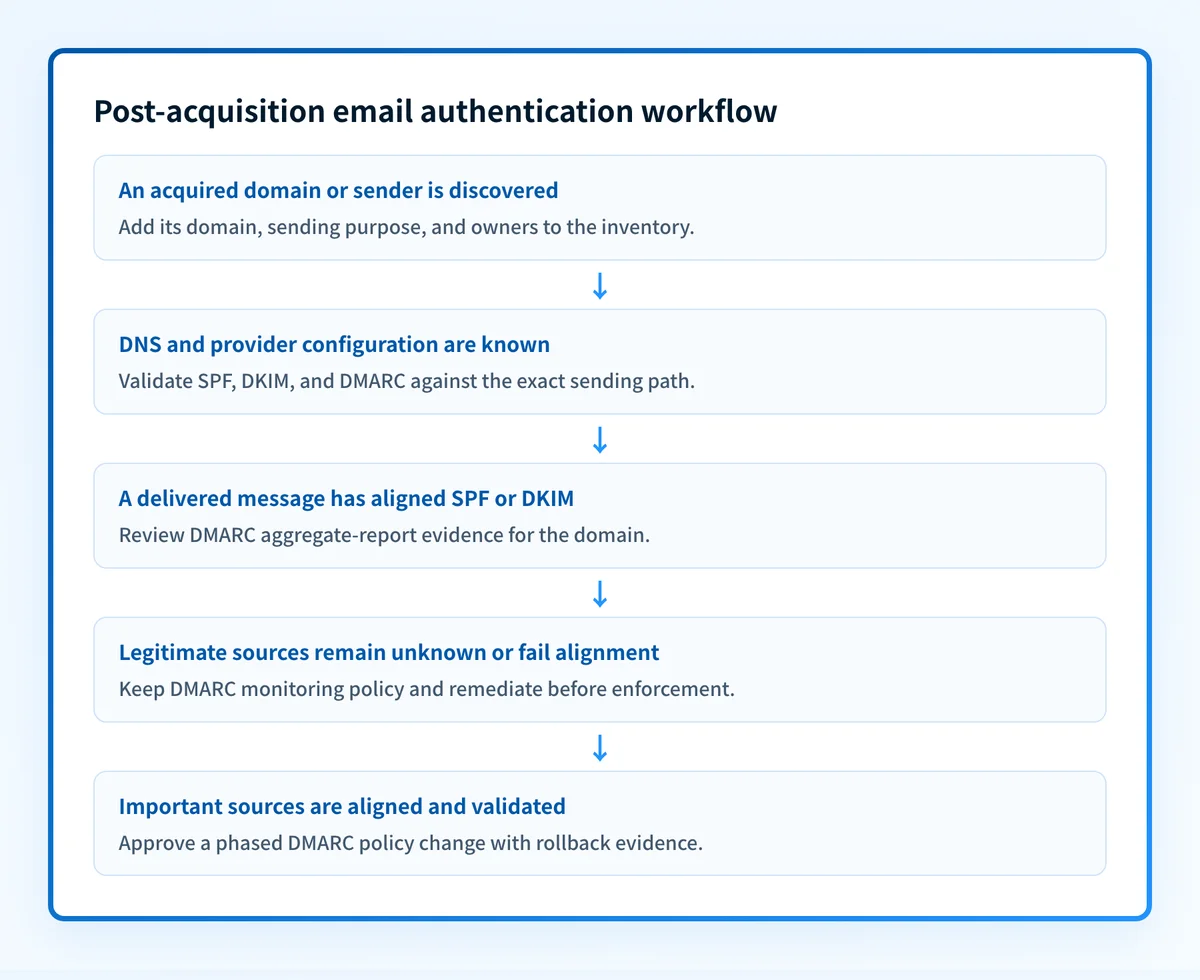 Workflow for onboarding an acquired domain: inventory senders, assign owners, validate DNS and real messages, review DMARC reports, and phase enforcement