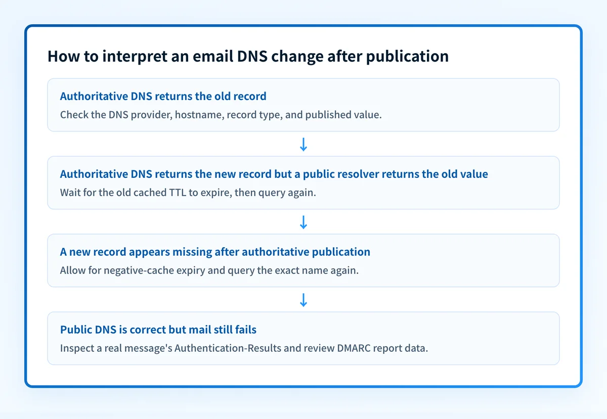 Decision flow for checking whether an email DNS change is unpublished, cached, or requires message-level validation