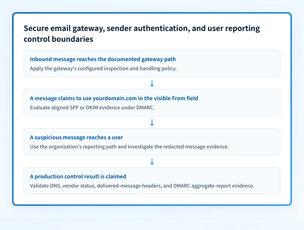 Control-boundary diagram showing secure email gateway filtering, DMARC and DKIM sender authentication, and user reporting as separate evidence paths