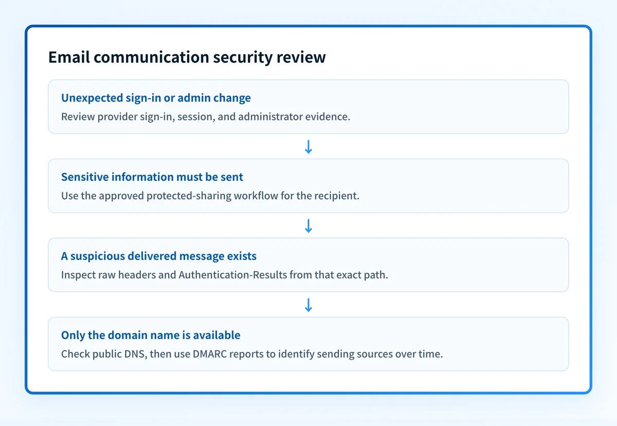 Decision flow for reviewing account access, sensitive content, message headers, DNS records, and DMARC reports