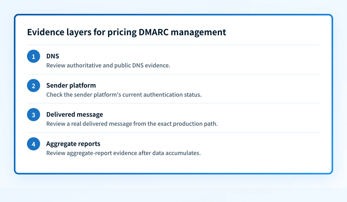 Four evidence layers for pricing DMARC management: DNS, sender platform, delivered message, and aggregate reports