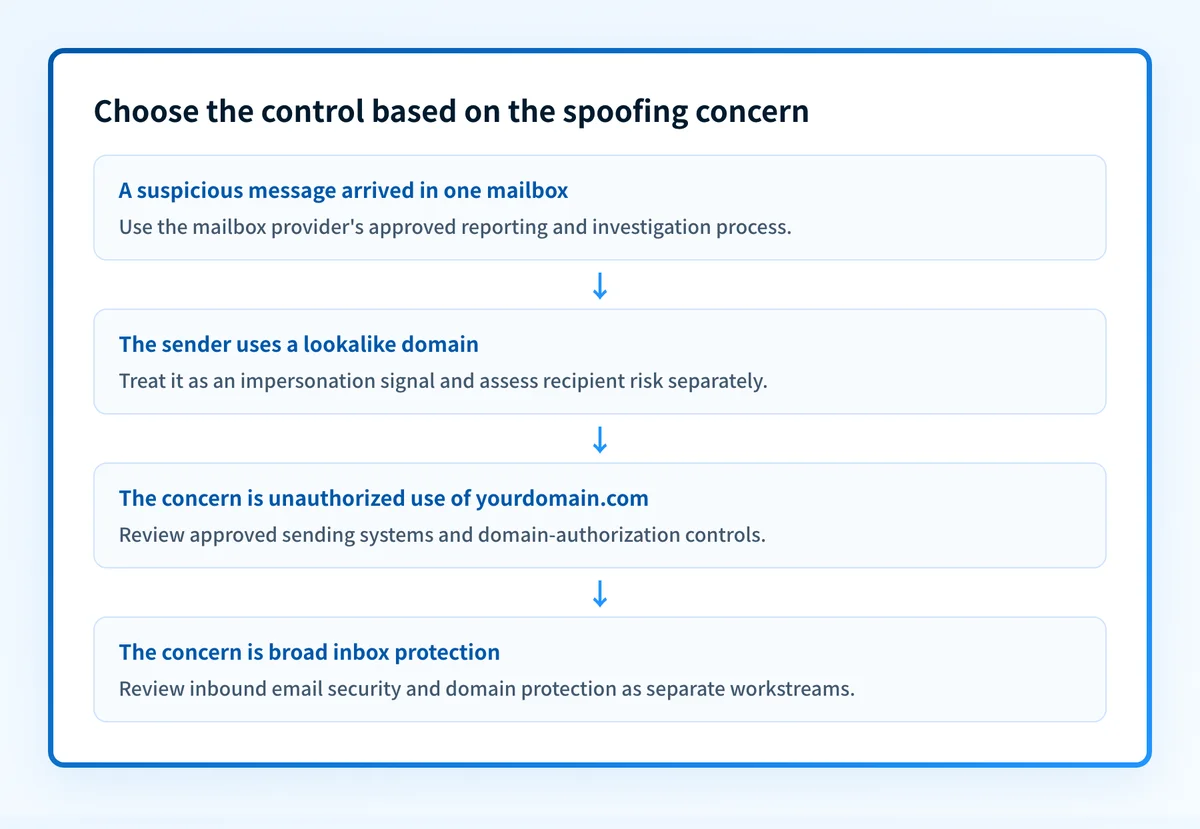 Decision flow separating a suspicious inbound message, a lookalike-domain concern, and a concern about unauthorized use of an organization's domain