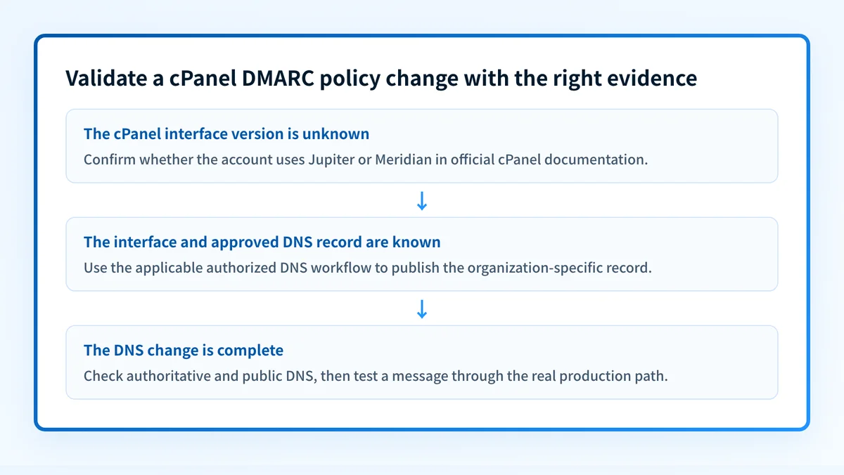 Decision flow for confirming a cPanel interface version and validating the published DMARC record
