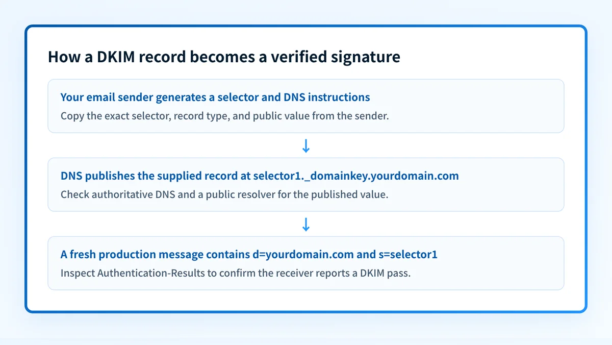 Flow showing a sender generating DKIM instructions, DNS publishing the selector record, and a delivered message verifying the signature