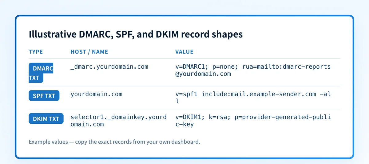 Record card showing illustrative DMARC, SPF, and DKIM DNS record shapes for yourdomain.com