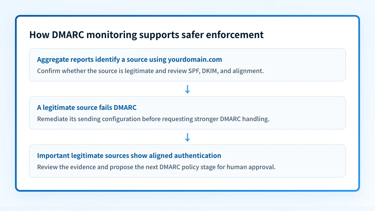Flow showing DMARC aggregate reports identifying sources, revealing alignment failures, guiding remediation, and supporting a reviewed policy change