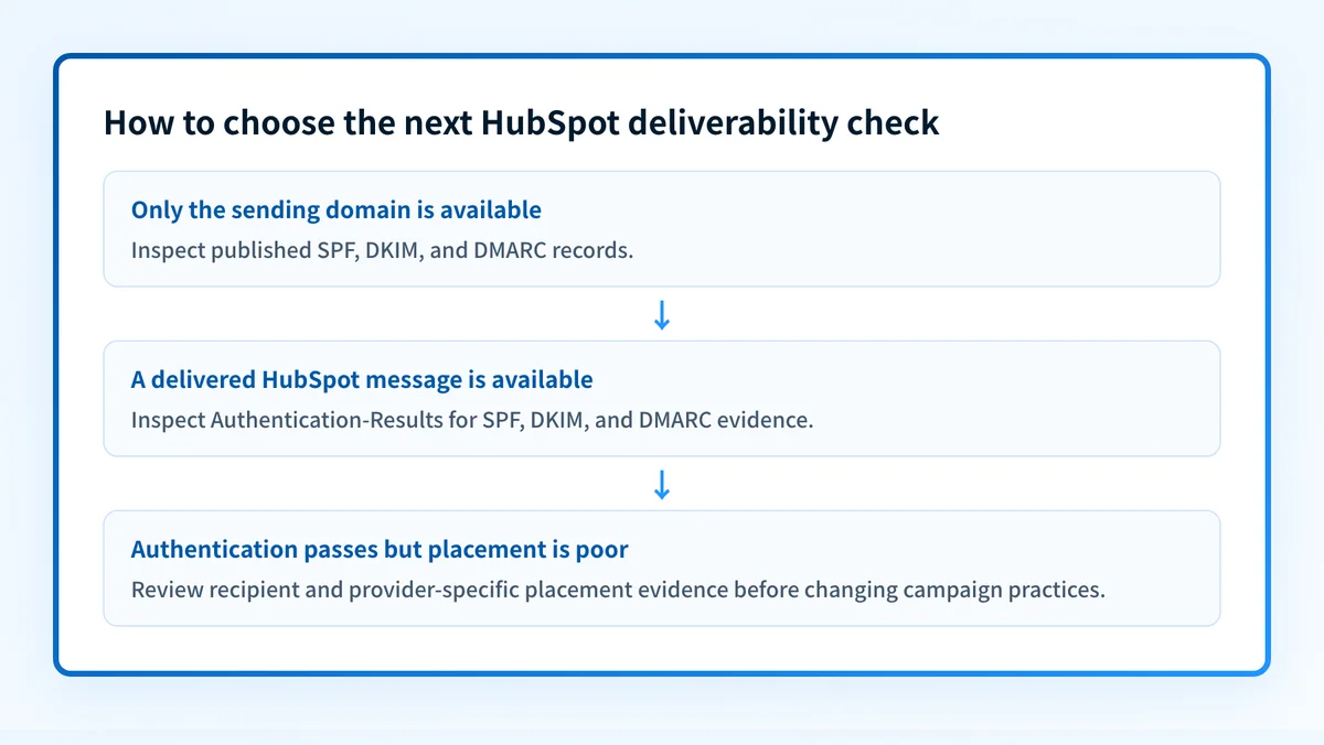 Decision flow for improving HubSpot email deliverability based on available DNS, message-header, and placement evidence